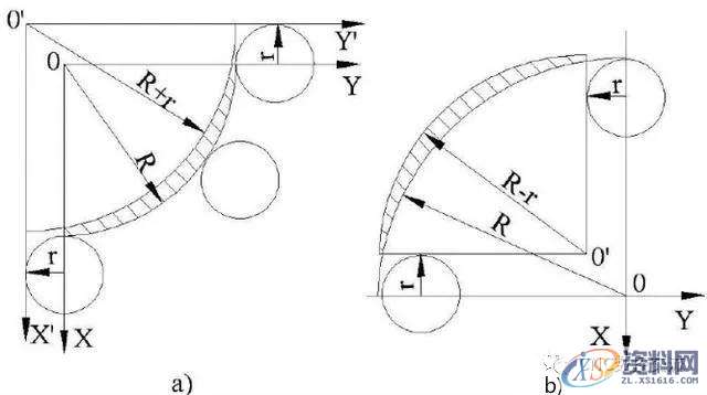 浅谈数控机床加工复杂零件,如何避开雷区进行刀具补偿,零件,第6张 浅谈数控机床加工复杂零件,如何避开雷区进行刀具补偿,零件,第6张