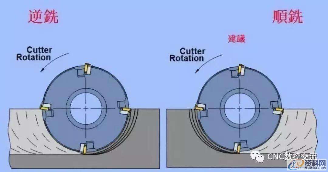 CNC铣削的黄金法则,记得收藏错误进刀方法一:直线切入正确进刀方法:圆弧切入错误进刀方法二:圆弧方向错误备选进刀方法:斜向切入编程中的走刀路径设置,圆弧,第11张 CNC铣削的黄金法则,记得收藏错误进刀方法一:直线切入正确进刀方法:圆弧切入错误进刀方法二:圆弧方向错误备选进刀方法:斜向切入编程中的走刀路径设置,圆弧,第11张