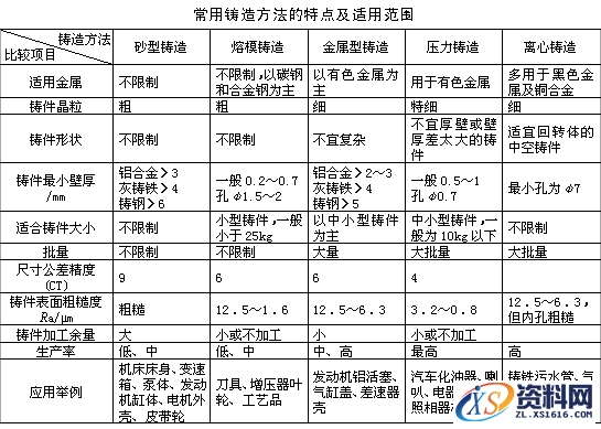 铸造工艺的基础知识与成本控制,工艺,第2张 铸造工艺的基础知识与成本控制,铸造工艺基础与成本控制,工艺,第2张