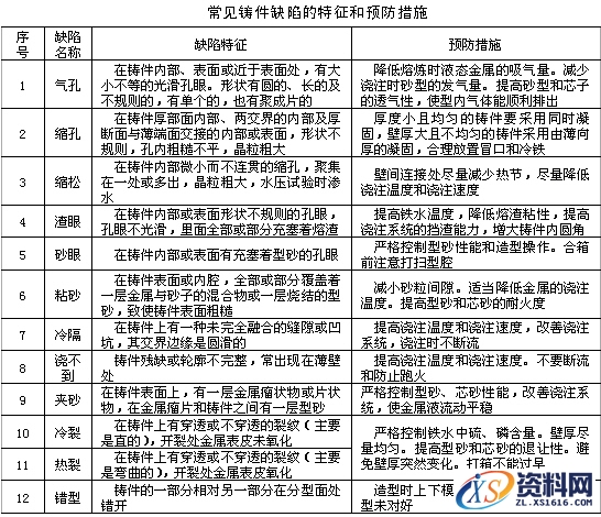 铸造工艺的基础知识与成本控制,工艺,第1张 铸造工艺的基础知识与成本控制,铸造工艺基础与成本控制,工艺,第1张