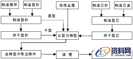砂型铸造工艺过程,工艺,第1张 砂型铸造工艺过程,砂型铸造,工艺,第1张