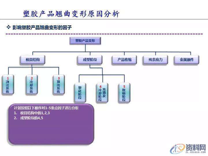 塑胶件翘曲变形的原因分析,变形,塑胶,第2张 塑胶件翘曲变形的原因分析,变形,塑胶,第2张
