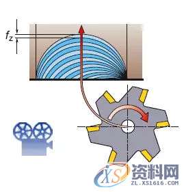 模具加工如何选择合适的铣刀和铣削方式,方式,第6张 模具加工如何选择合适的铣刀和铣削方式,方式,第6张