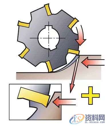 模具加工如何选择合适的铣刀和铣削方式,方式,第8张 模具加工如何选择合适的铣刀和铣削方式,方式,第8张