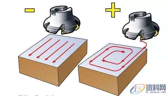 模具加工如何选择合适的铣刀和铣削方式,方式,第7张 模具加工如何选择合适的铣刀和铣削方式,方式,第7张