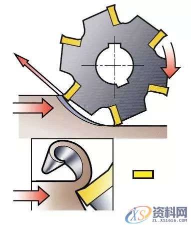 模具加工如何选择合适的铣刀和铣削方式,方式,第9张 模具加工如何选择合适的铣刀和铣削方式,方式,第9张