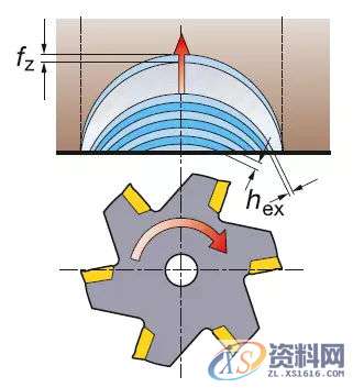 模具加工如何选择合适的铣刀和铣削方式,方式,第5张 模具加工如何选择合适的铣刀和铣削方式,方式,第5张