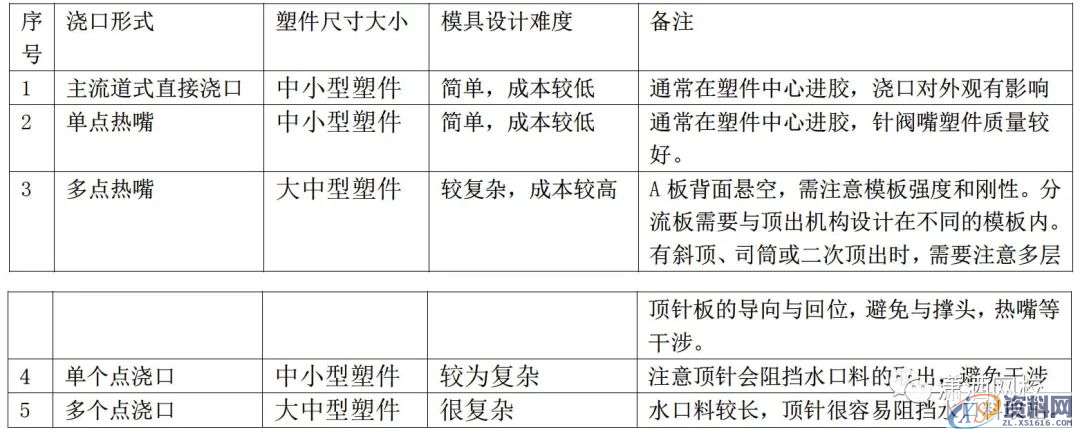 塑胶模具设计:倒装模显示器底座的细水口设计总结,满满干货! ...,水口,模具设计,第2张 塑胶模具设计:倒装模显示器底座的细水口设计总结,满满干货! ...,水口,模具设计,第2张