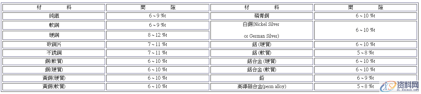 冲压模具设计:冲头与下模间的间隙,冲头,模具设计,间隙,冲压,第1张 冲压模具设计:冲头与下模间的间隙,冲头,模具设计,间隙,冲压,第1张