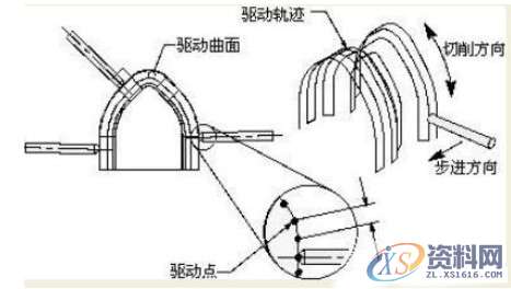 做为UG编程师一定要把握的曲面驱动的方法-切削区域、切削类型 ...,曲面,区域,第7张 做为UG编程师一定要把握的曲面驱动的方法-切削区域、切削类型 ...,曲面,区域,第7张