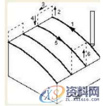做为UG编程师一定要把握的曲面驱动的方法-切削区域、切削类型 ...,曲面,区域,第6张 做为UG编程师一定要把握的曲面驱动的方法-切削区域、切削类型 ...,曲面,区域,第6张