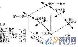 做为UG编程师一定要把握的曲面驱动的方法-切削区域、切削类型 ...,曲面,区域,第1张 做为UG编程师一定要把握的曲面驱动的方法-切削区域、切削类型 ...,曲面,区域,第1张