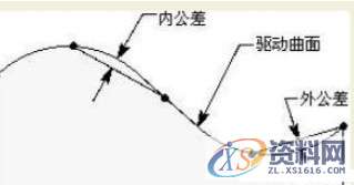 做为UG编程师一定要把握的曲面驱动的方法-切削区域、切削类型 ...,曲面,区域,第8张 做为UG编程师一定要把握的曲面驱动的方法-切削区域、切削类型 ...,曲面,区域,第8张