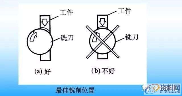 CNC数控编程刀具和工艺特点,CNC基本代码,数控,第2张 CNC数控编程刀具和工艺特点,CNC基本代码,数控,第2张