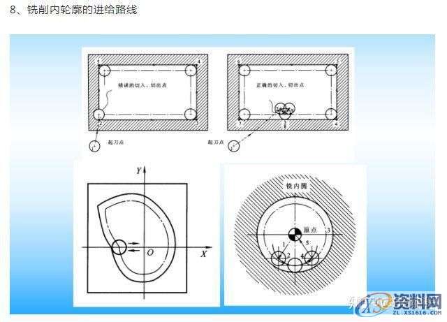 CNC数控编程刀具和工艺特点,CNC基本代码,数控,第5张 CNC数控编程刀具和工艺特点,CNC基本代码,数控,第5张