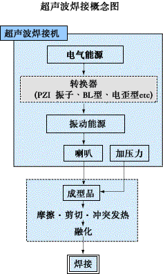 超声波焊接（图文教程）,超声波焊接,成型,第1张