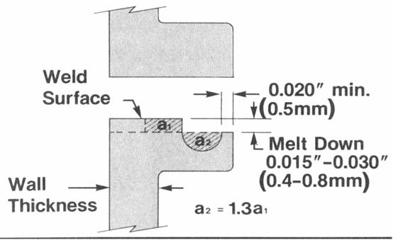 热塑性塑料件振动摩擦焊结构设计(图文教程),塑料件,结构设计,第2张 热塑性塑料件振动摩擦焊结构设计(图文教程),热塑性塑料件振动摩擦焊结构设计,塑料件,结构设计,第2张