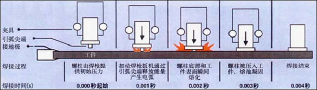 螺柱焊接原理简介(图文教程),图文,第5张 螺柱焊接原理简介(图文教程),螺柱焊接原理简介,图文,第5张