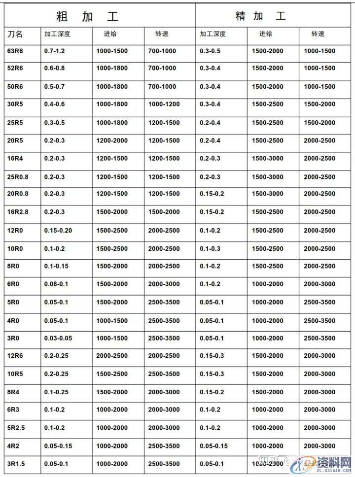 UG数控编程:G 代码-M 代码与粗加工,精加工参照表,精加工,参照,数控,第4张 UG数控编程:G 代码-M 代码与粗加工,精加工参照表,精加工,参照,数控,第4张
