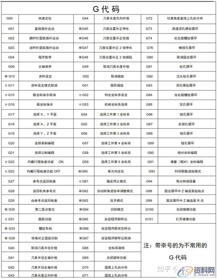 UG数控编程:G 代码-M 代码与粗加工,精加工参照表,精加工,参照,数控,第1张 UG数控编程:G 代码-M 代码与粗加工,精加工参照表,精加工,参照,数控,第1张
