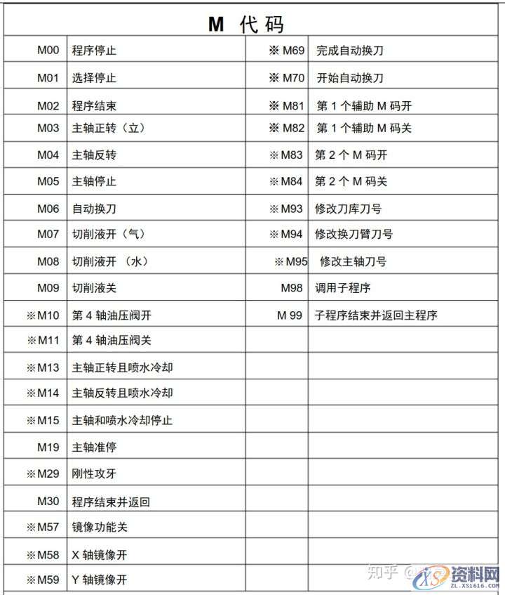 UG数控编程:G 代码-M 代码与粗加工,精加工参照表,精加工,参照,数控,第2张 UG数控编程:G 代码-M 代码与粗加工,精加工参照表,精加工,参照,数控,第2张