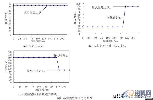 AUTOFORM的变压变力拉延成形讲解,板料,成形,第4张