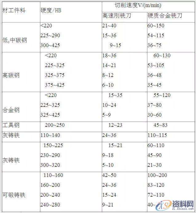 UG数控铣刀铣削用量的选择,数控,选择,第1张 UG数控铣刀铣削用量的选择,数控,选择,第1张