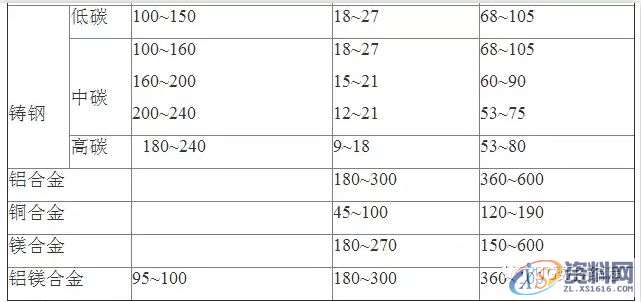 UG数控铣刀铣削用量的选择,数控,选择,第2张 UG数控铣刀铣削用量的选择,数控,选择,第2张