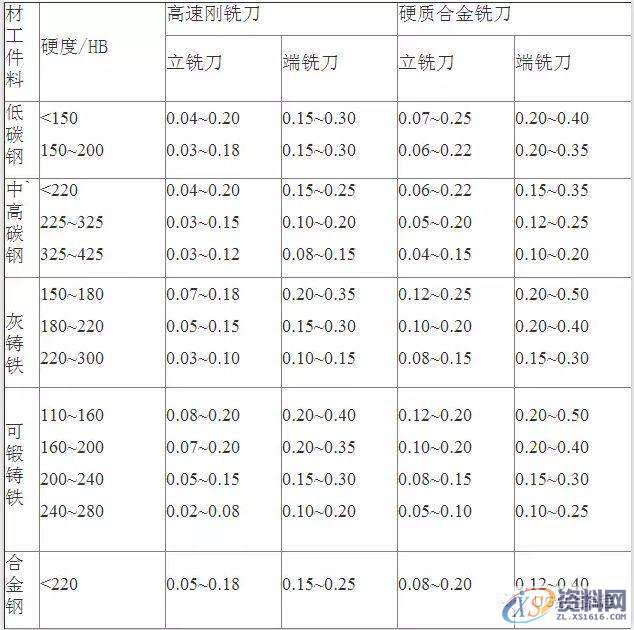UG数控铣刀铣削用量的选择,数控,选择,第3张 UG数控铣刀铣削用量的选择,数控,选择,第3张