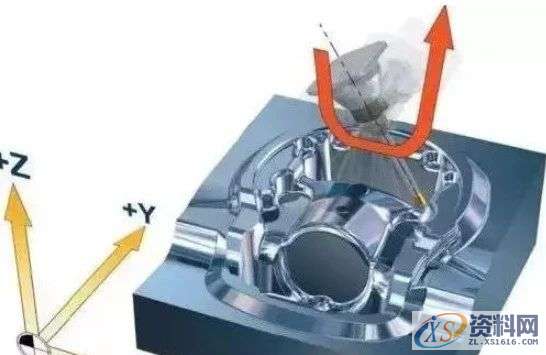 搞数控你知道三轴、3+2轴、五轴有什么区别?这里讲清楚了! ... ...,数控,知道,第3张 搞数控你知道三轴、3+2轴、五轴有什么区别?这里讲清楚了! ... ...,数控,知道,第3张