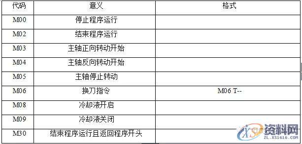 CNC数控编程:数控车床铣床编程方法及加工实例分享,数控,实例,第3张 CNC数控编程:数控车床铣床编程方法及加工实例分享,数控,实例,第3张