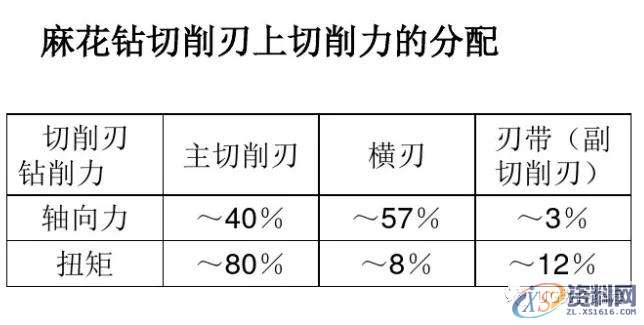 CNC电脑锣操作：麻花钻刃磨知识详解,第12张