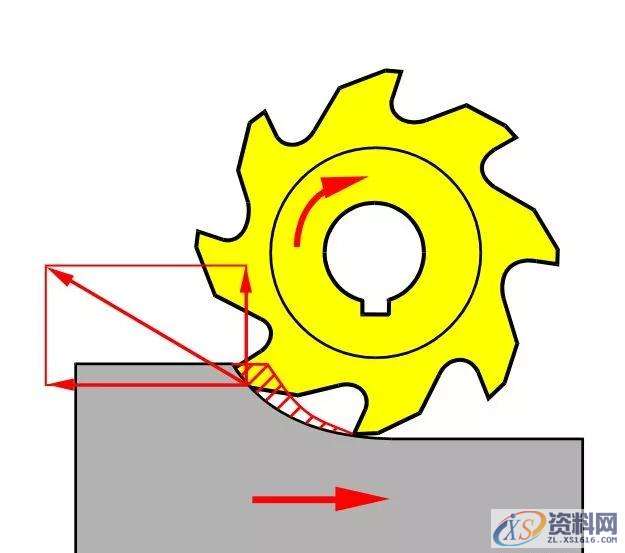 想要加工精度高，顺逆铣你一定要这么搞！,第3张