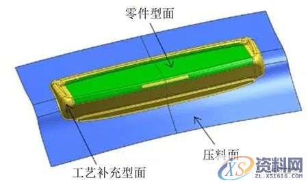 汽车模具设计:顶盖后部外板成形分析及回弹补偿研究,零件,整形,成形,如图,第3张 汽车模具设计:顶盖后部外板成形分析及回弹补偿研究,零件,整形,成形,如图,第3张