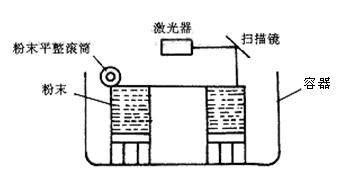 快速原型技术及在模具制造中的应用（图文教程）,快速原型技术及在模具制造中的应用,模具,第4张