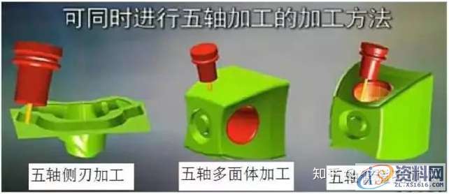 UG三轴四轴五轴编程：为什么加工复杂零件，都会想到五轴加工？ ... ...,工件,加工,第3张