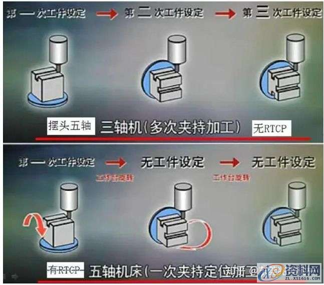 UG三轴四轴五轴编程：为什么加工复杂零件，都会想到五轴加工？ ... ...,工件,加工,第4张