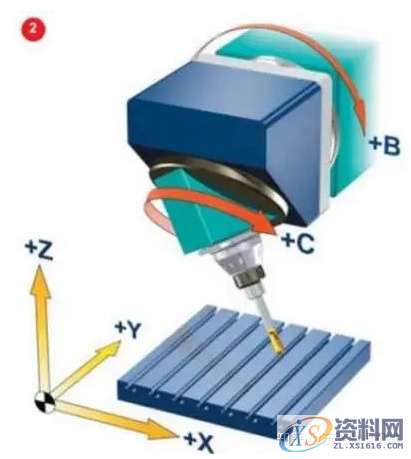 UG三轴四轴五轴编程：为什么加工复杂零件，都会想到五轴加工？ ... ...,工件,加工,第6张