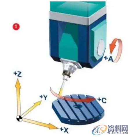 UG三轴四轴五轴编程：为什么加工复杂零件，都会想到五轴加工？ ... ...,工件,加工,第8张