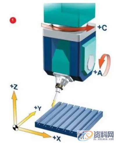 UG三轴四轴五轴编程：为什么加工复杂零件，都会想到五轴加工？ ... ...,工件,加工,第5张