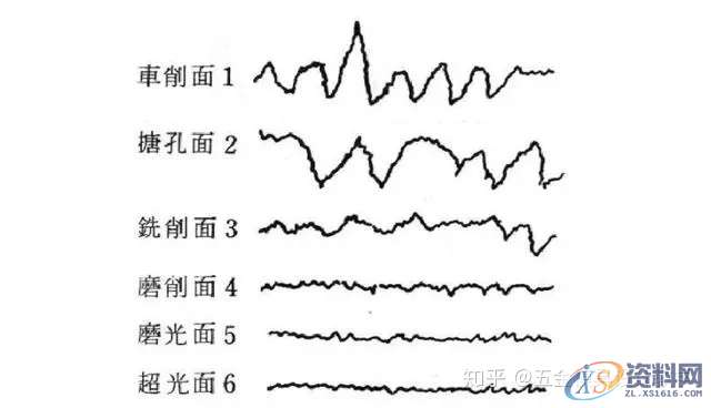 关于产品表面粗糙度与表面光洁度知识,设计培训,培训,工件,电商,第2张