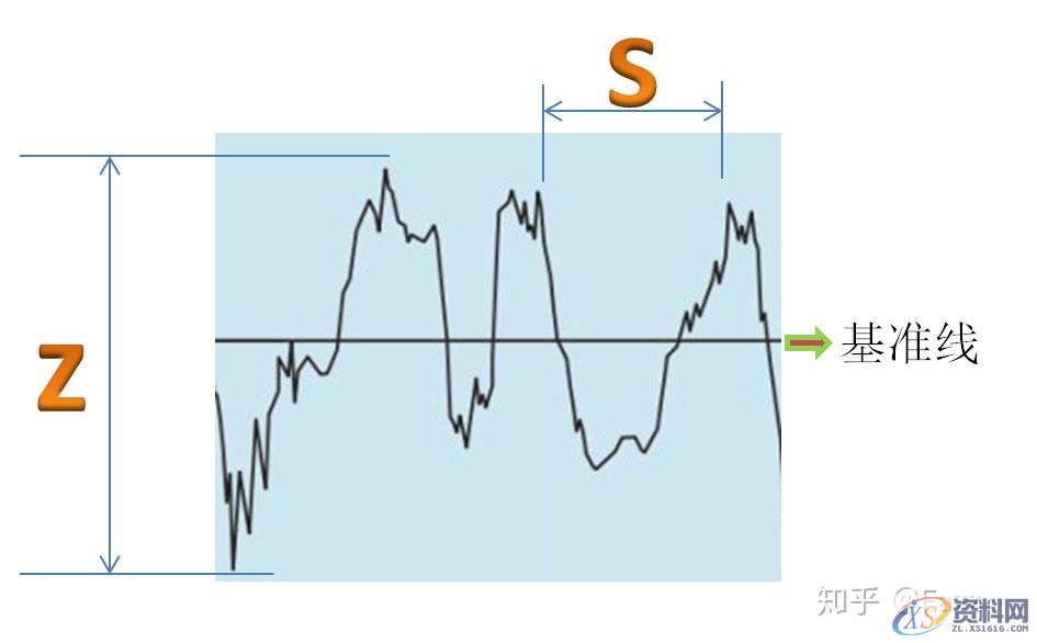 CNC零件加工:什么是表面粗糙度,你真了解吗?,粗糙度,mso,长度,第3张 CNC零件加工:什么是表面粗糙度,你真了解吗?,粗糙度,mso,长度,第3张