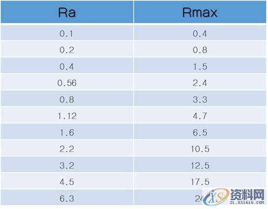 CNC零件加工:什么是表面粗糙度,你真了解吗?,粗糙度,mso,长度,第4张 CNC零件加工:什么是表面粗糙度,你真了解吗?,粗糙度,mso,长度,第4张