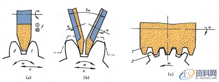 齿轮加工：图解6种齿轮机械加工方式,mso,font,第7张