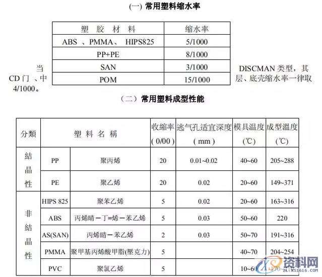 赶紧收藏!做塑胶的模具人一定要知道的东西,设计培训,模具,塑料,培训,成型,第1张 赶紧收藏!做塑胶的模具人一定要知道的东西,做塑胶的模具人一定要知道的东西,需要的赶紧收藏!,设计培训,模具,塑料,培训,成型,第1张