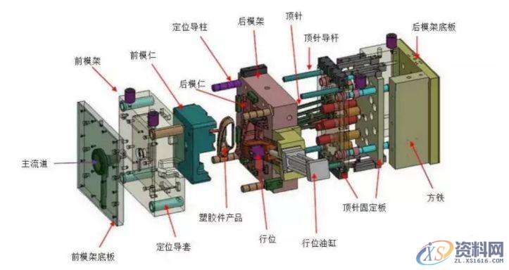 塑胶模具有哪些结构组成?拆开给你看,模具,系统,型腔,模架,第1张 塑胶模具有哪些结构组成?拆开给你看,塑胶模具有哪些结构组成?拆开给你看,模具,系统,型腔,模架,第1张