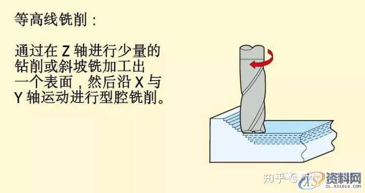 CNC数控加工铣削加工方法、策略及铣削计算公式,数控加工,公式,加工,第10张