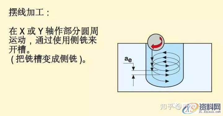 CNC数控加工铣削加工方法、策略及铣削计算公式,数控加工,公式,加工,第7张