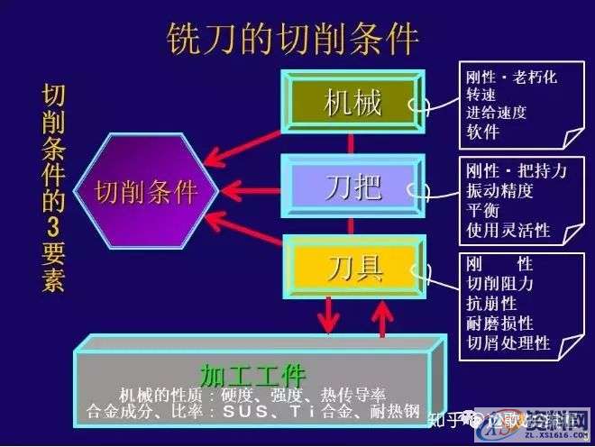CNC铣削加工条件如何设定?,设定,加工,第10张 CNC铣削加工条件如何设定?,设定,加工,第10张