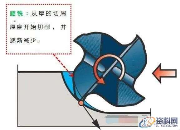 数控编程:一图告诉你,数控铣削的几个重要切削参数(附编程实战讲解) ...,数控,第7张 数控编程:一图告诉你,数控铣削的几个重要切削参数(附编程实战讲解) ...,数控,第7张